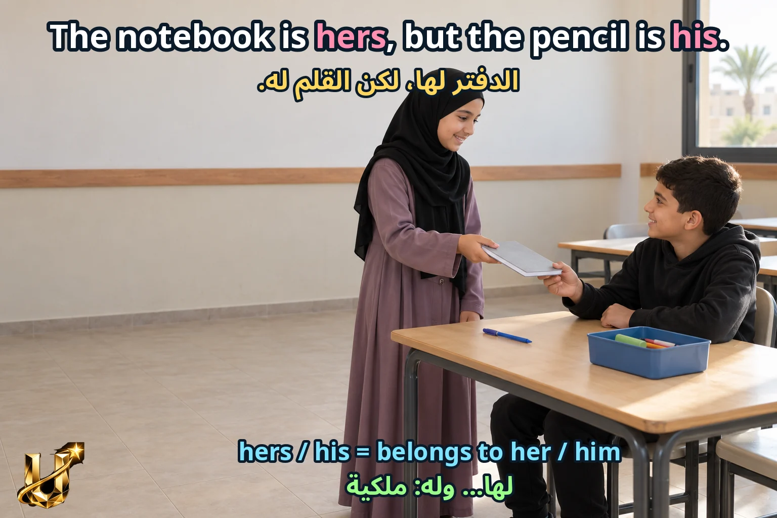 صورة تعليمية للدرس «ضمائر الفاعل والمفعول والملكية» مع الجملة الإنجليزية وترجمتها العربية.