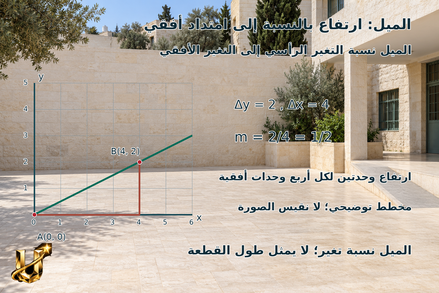 الميل: ارتفاع بالنسبة إلى امتداد أفقي
الميل نسبة التغير الرأسي إلى التغير الأفقي
0
1
2
3
4
5
6
1
2
3
4
5
x
y
A(0, 0)
B(4, 2)
Δy = 2 , Δx = 4
m = 2/4 = 1/2
ارتفاع وحدتين لكل أربع وحدات أفقية
مخطط توضيحي؛ لا نقيس الصورة
الميل نسبة تغير؛ لا يمثل طول القطعة