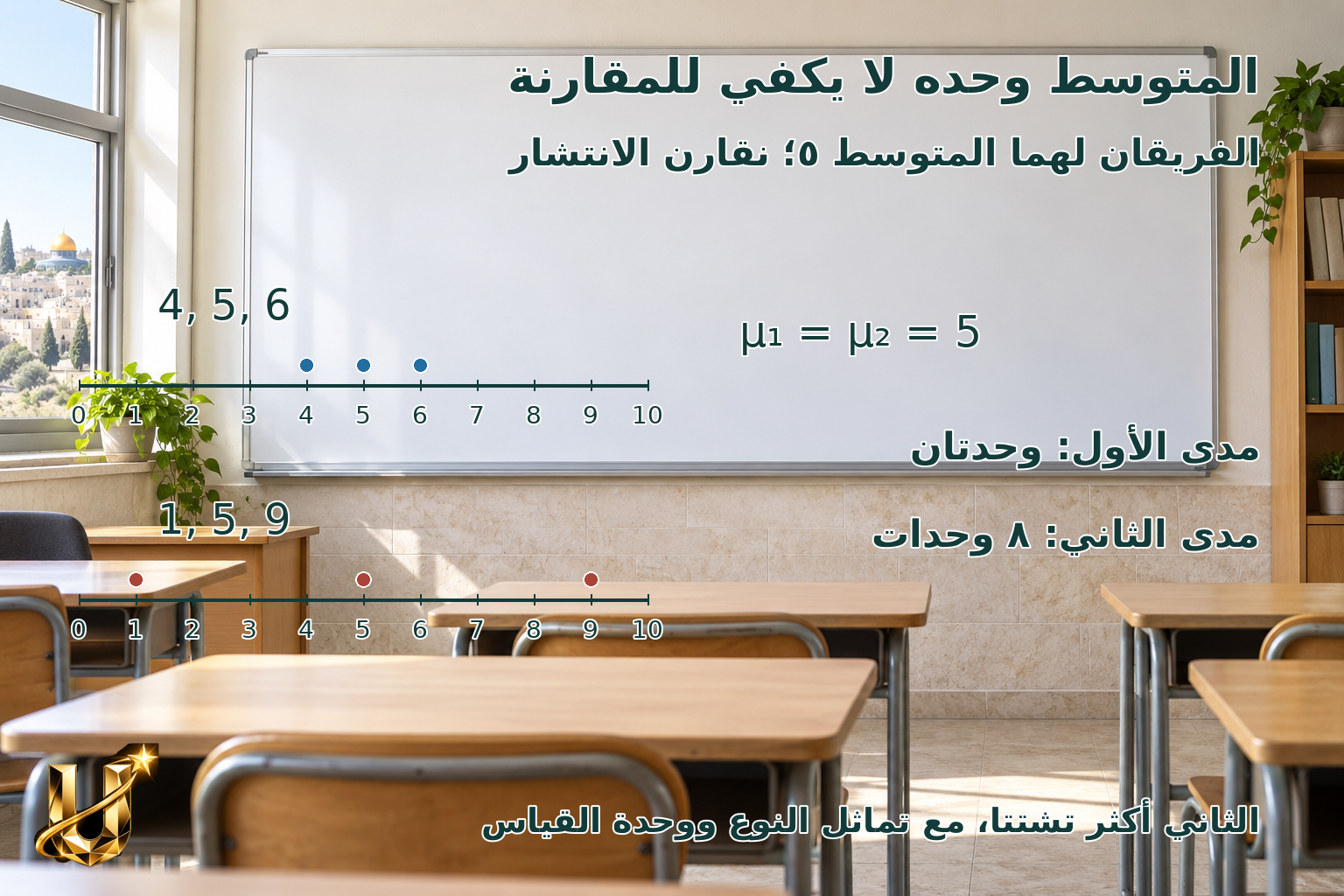 سجل فريقان في مسابقة مدرسية في نابلس النقاط 4 و5 و6، والنقاط 1 و5 و9. متوسط كل فريق 5 نقاط. هل نتائج الفريقين متقاربة بالدرجة نفسها؟
المتوسطان=5؛ مدى الأول=2؛ مدى الثاني=8