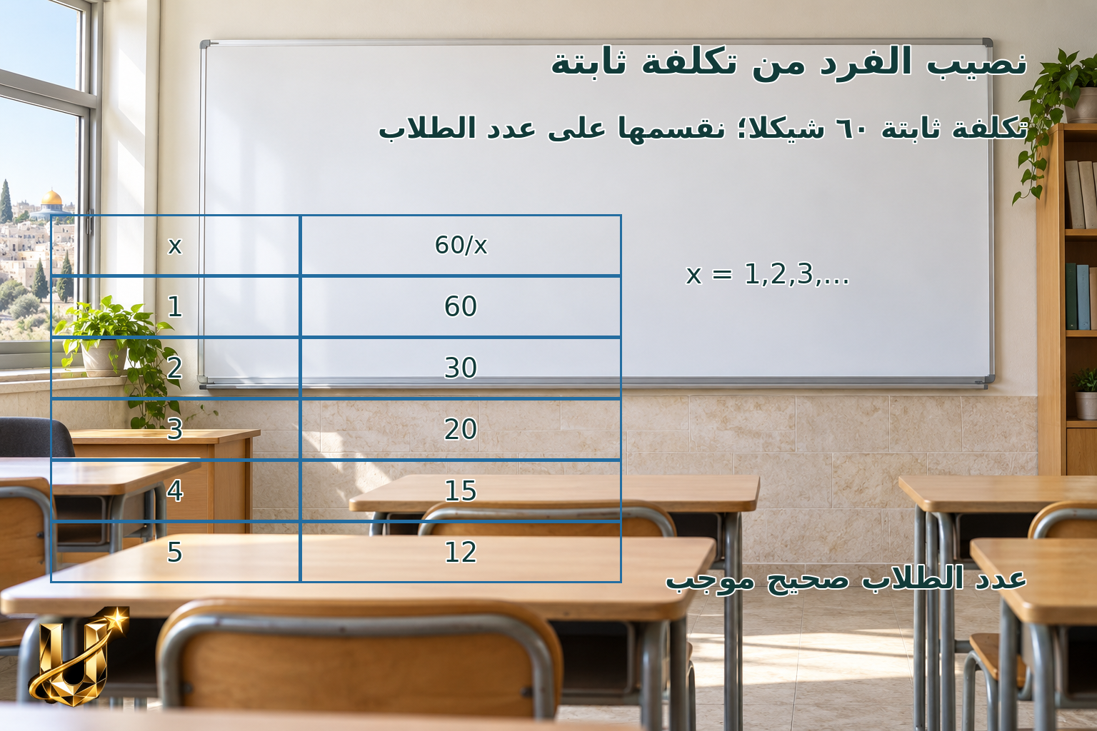 إذا تقاسم x من الطلبة تكلفة ثابتة 60 شيكلا، فإن نصيب كل منهم 60/x.
f(x)=60/x; x∈{1,2,3,...}