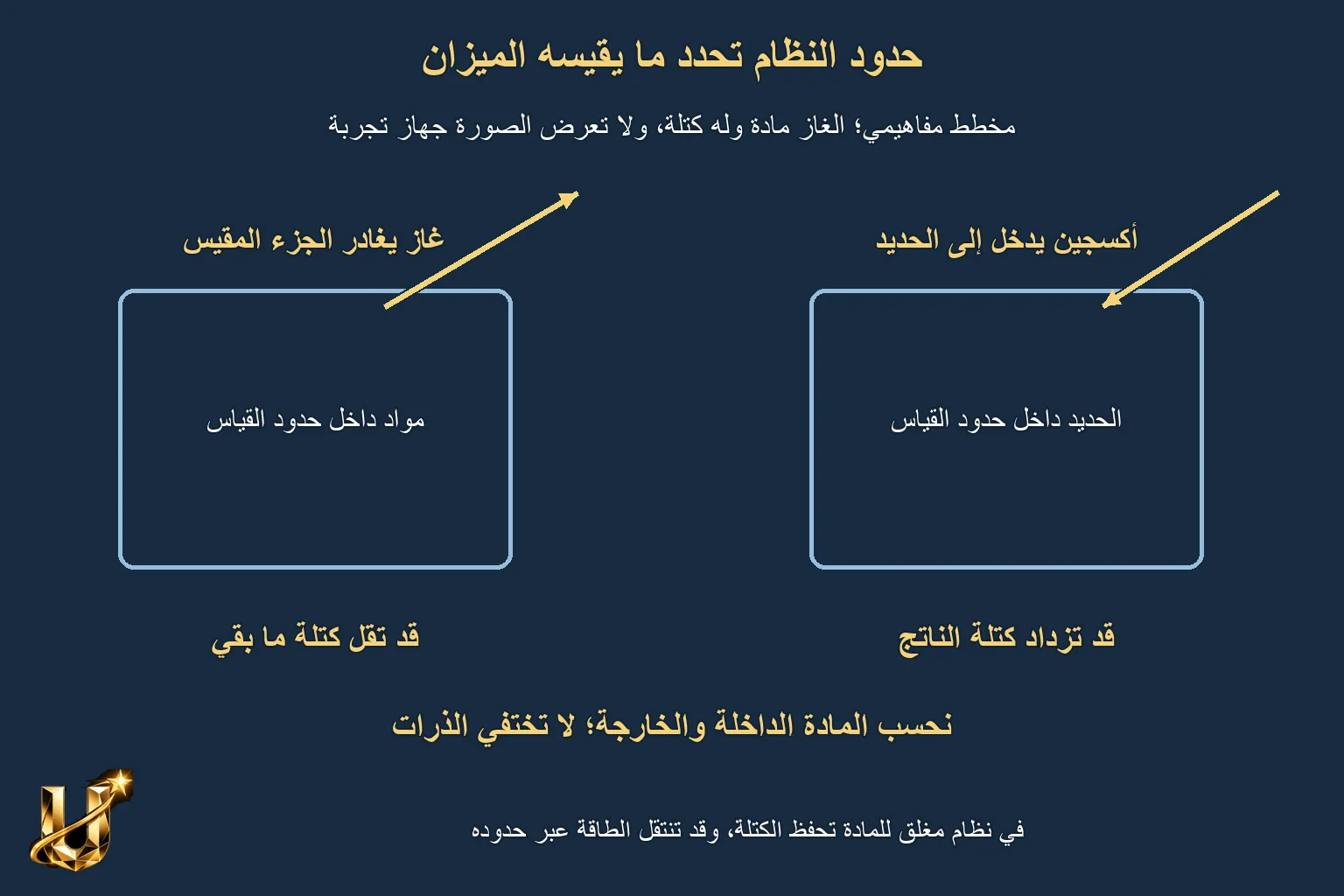 ما الذي نعزله؟